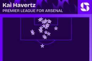 登录入口-哈弗茨为阿森纳在英超打进22球，预期进球22.7个&amp;禁区外1球