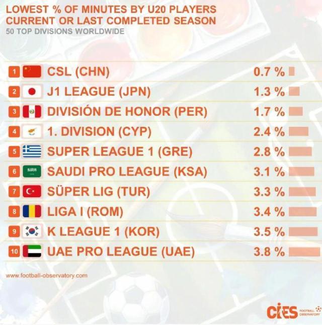 中超U21以下球员出场全球最少 最差前10亚洲占5席