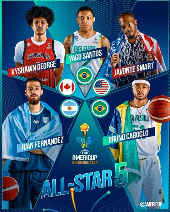 app下载-美洲杯最佳阵容：冠军巴西男篮2人；美国男篮&amp;amp;NBA各一人入选