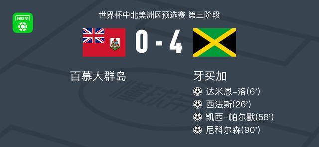 体育赛事-牙买加4-0大胜百慕大群岛，尼科尔森建功，凯西-帕尔默破门